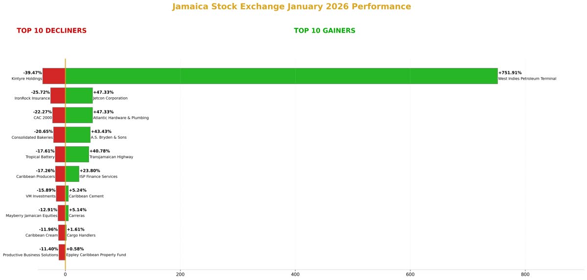 Jamaica Stock Exchange top gainers and decliners for January 2026.