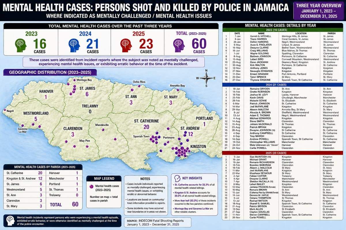 Geo mapping 2: Focused on mental health challenged, 60 killed by the police in three years. The names and parish spots included. 

