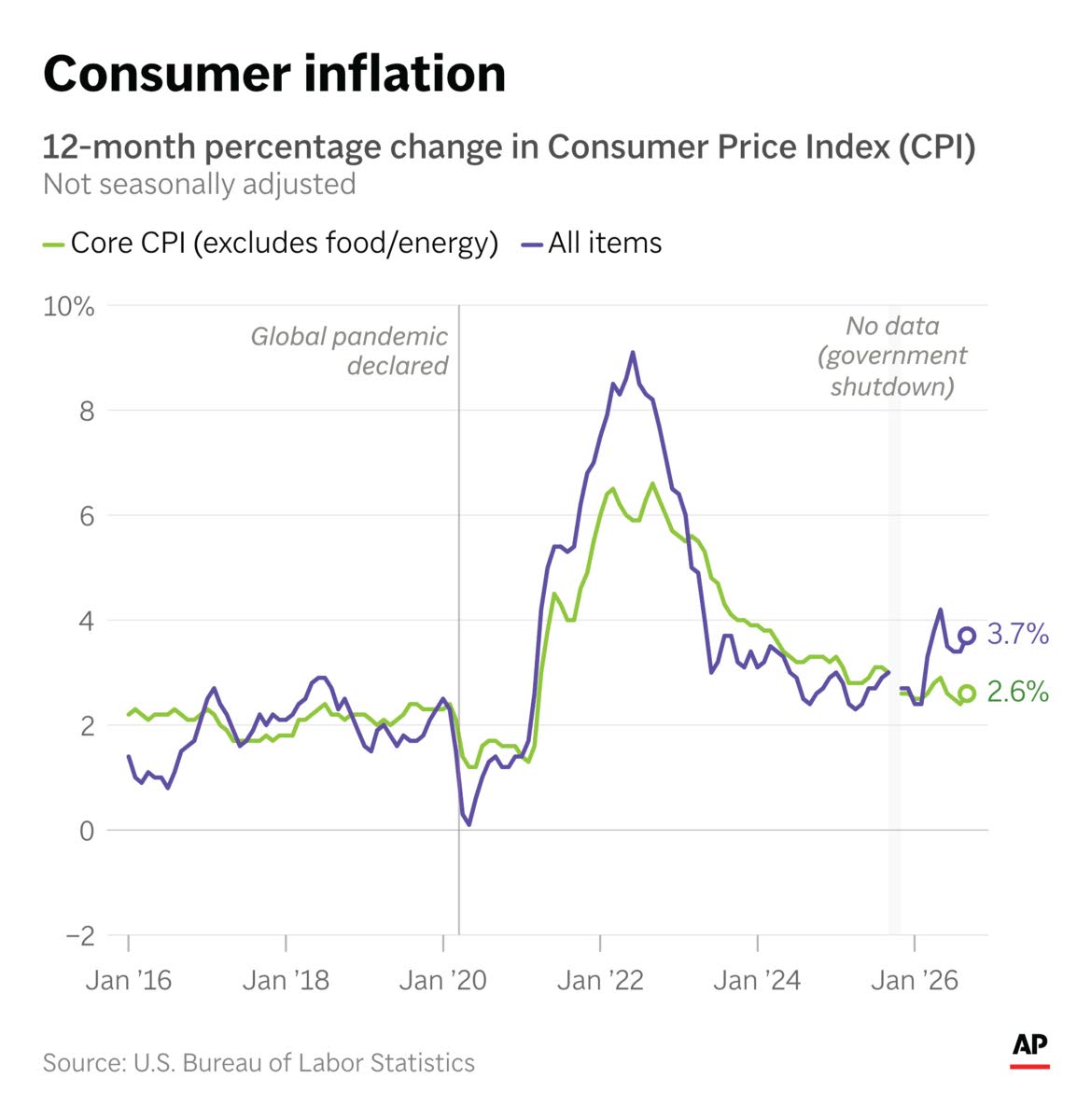AP
Inflation rose in September, compared to the previous year.  