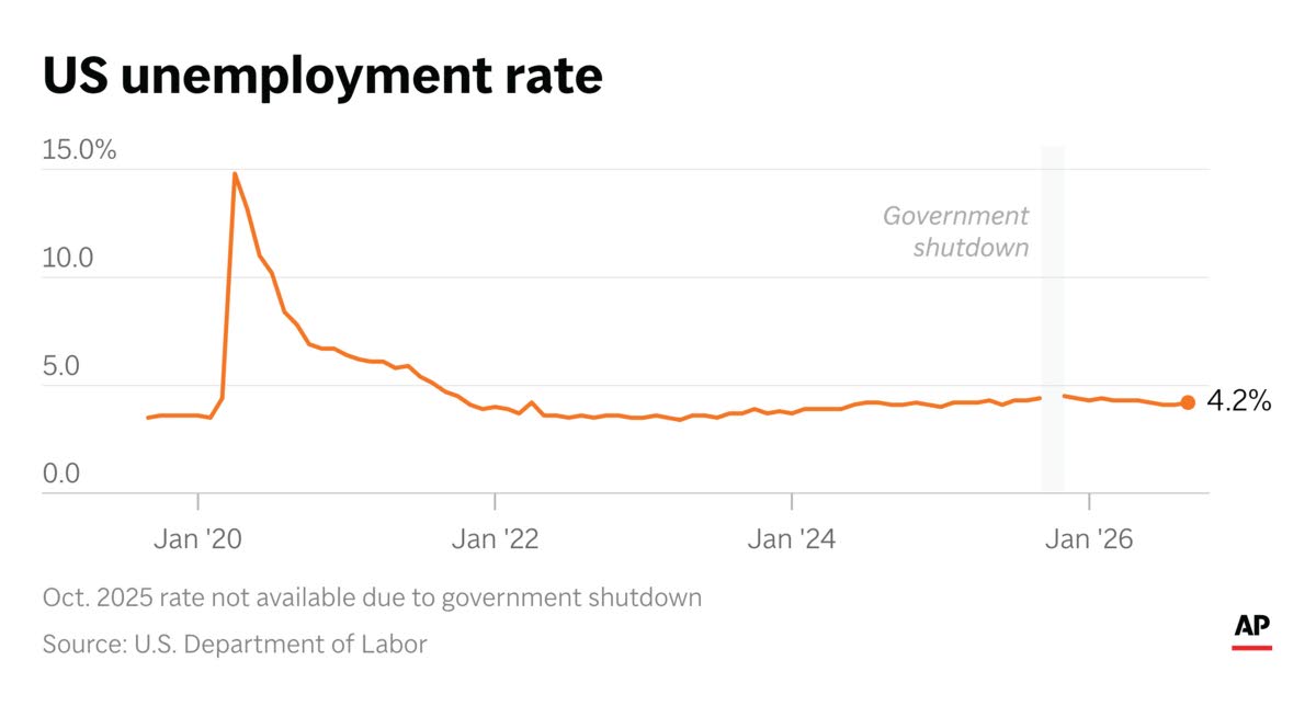 AP
Unemployment in the US ticked up slightly in September. 