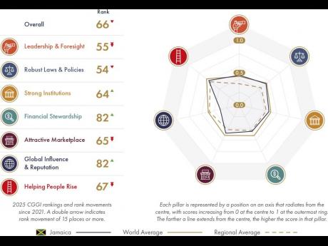 Credit: Chandler Institute of Governance Jamaica's Pillar Dashboard